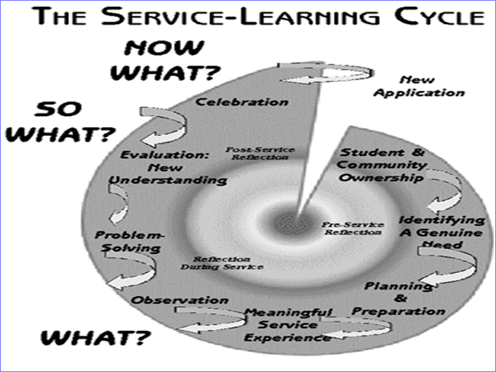 CSREES-Service Learning Cyclepng